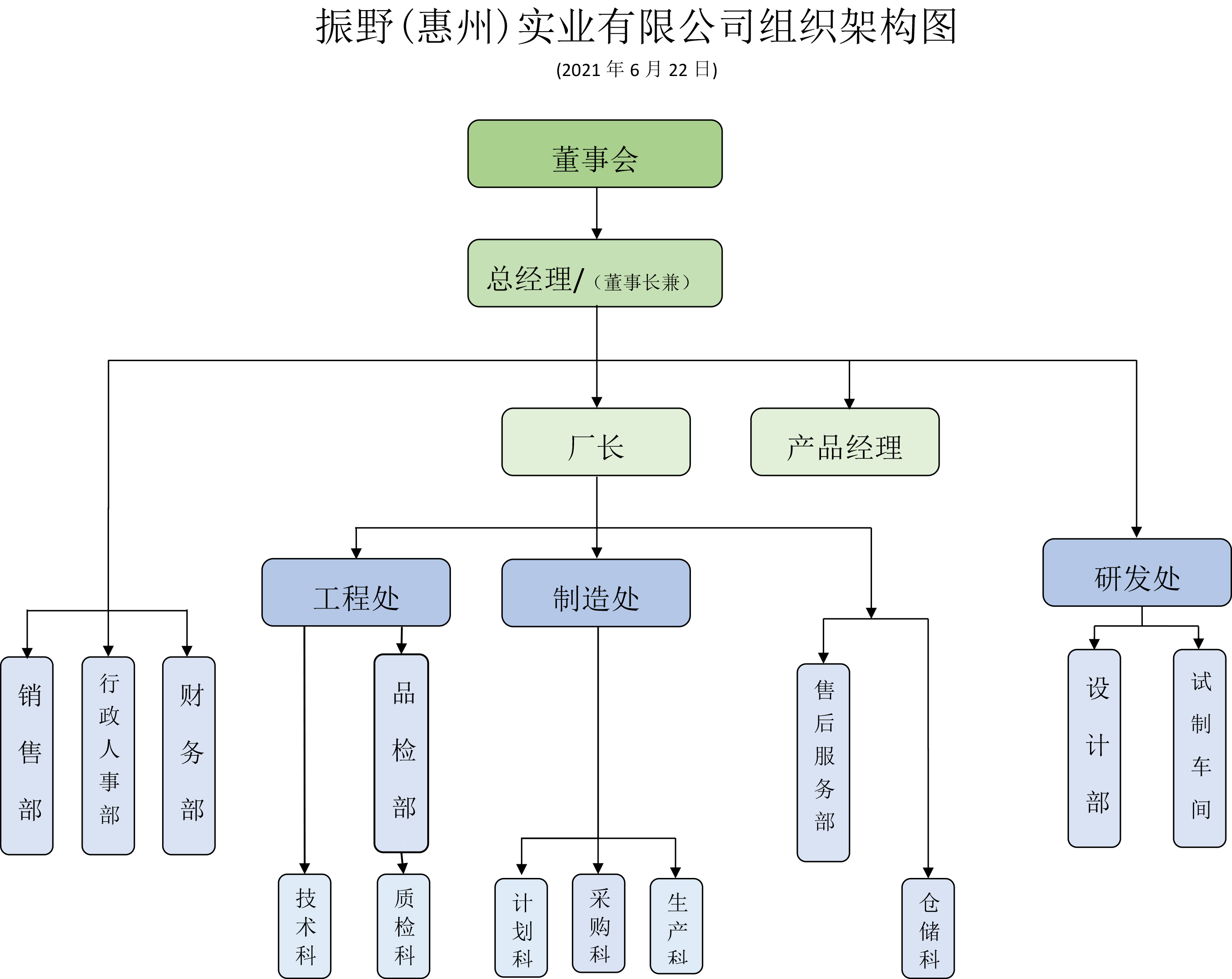 振野（惠州）實(shí)業(yè)有限公司組織架構(gòu)圖，2021.jpg